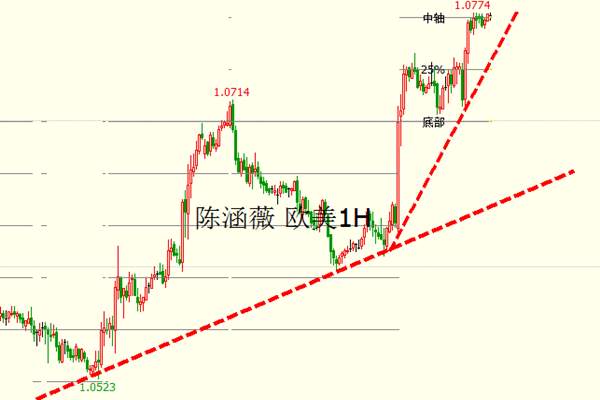 Followme欧元,加息,实盘,止损,美国,区间