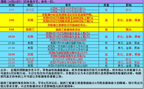 一周重大经济指标和财经事件展望(9/19-9/23)