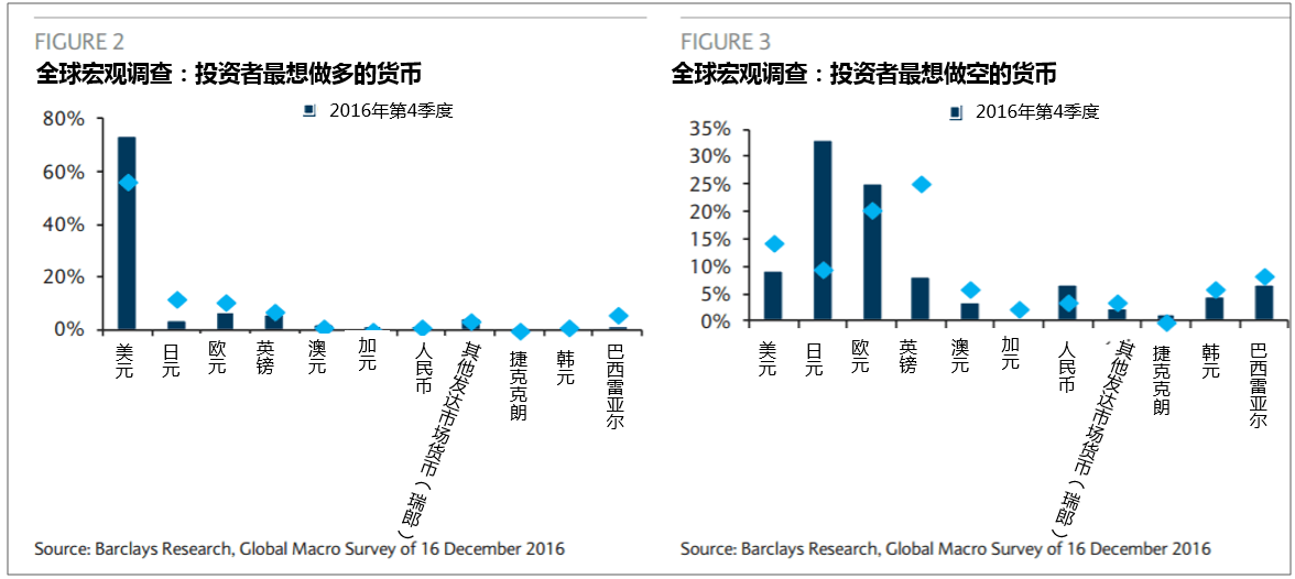 巴克莱：2017年看涨美元 但本周宜做空