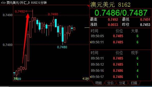 澳洲贸易帐向好助推澳元走强