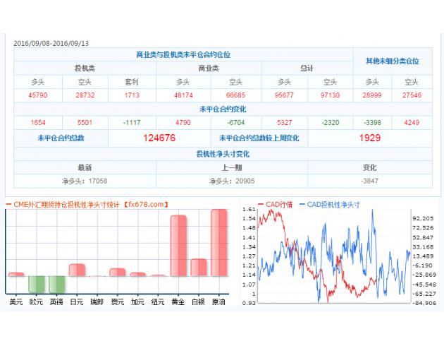 截止9月13日CFTC外汇及大宗商品持仓量数据