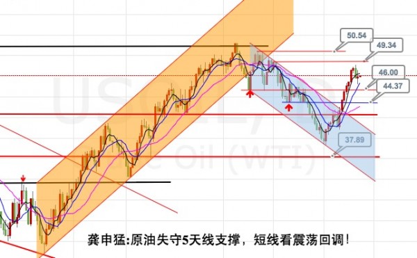 龚申猛：黄金虐心震荡高空为主，白银19.2下空看18区域！
