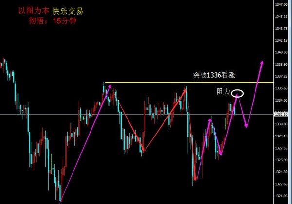 彻悟:金价1336是周一关键 突破看涨没突破是震荡