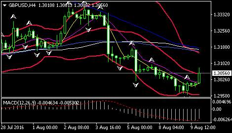 FXStreet:镑/美8月10日最新策略分析