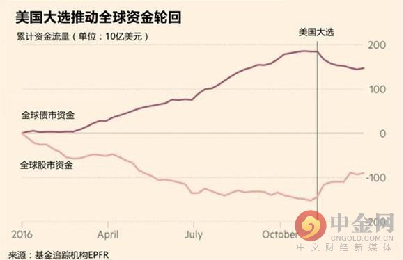 投资机会来了!全球资金将经历“四大轮回”
