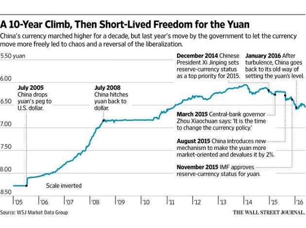 市场化进程受挫，人民币自由浮动之梦已成空！