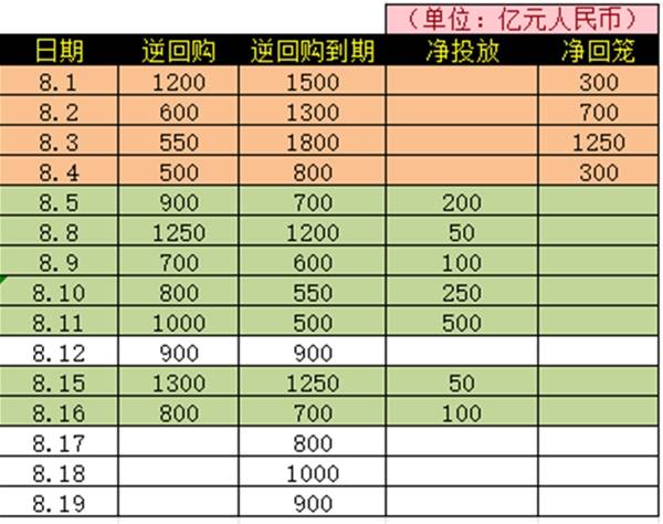央妈16日开展800亿7天期逆回购操作，单日净投放100亿流动性！