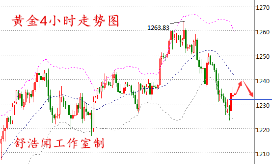 舒浩闻：库存压制原油反弹，金价看空静待非农