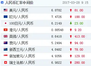 3月28日人民币兑美元中间价报6.8782 贬值81个基点