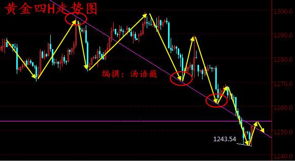 Followme黄金,空头,冲高,美金,止损,行情