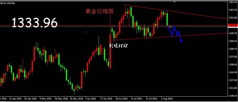 彩媛理财：金银弱势还将延续，反弹空依旧是主思路
