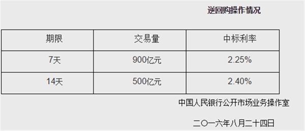 春节后央行首次重启14天期逆回购操作!分析师:对市场高杠杆的警告