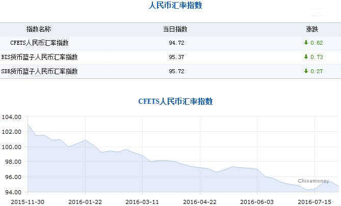 2016年8月5日cfets人民币汇率指数为94.72