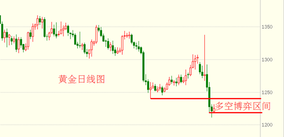 黄俊睿：黄金多头发力 原油冻产增产傻傻分不清