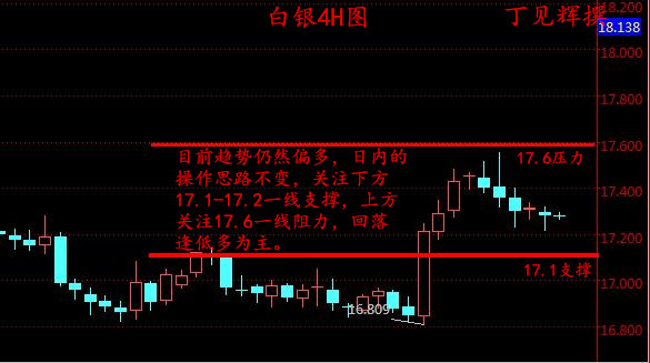 丁见辉：3.17周五黄金白银怎么看？一个字“多”
