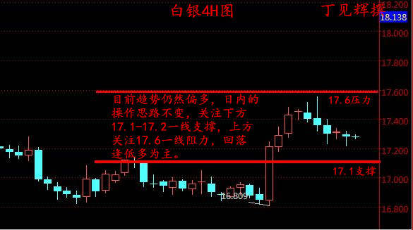 丁见辉：3.17周五黄金白银怎么看？一个字“多”