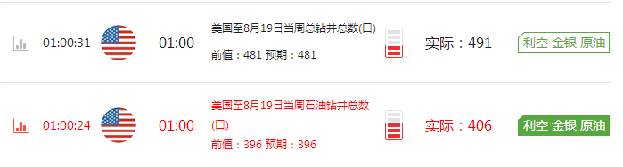 清源鸣金:8.20周评冻产预期升温助原油价格反弹,美国石油钻井总数连续上涨