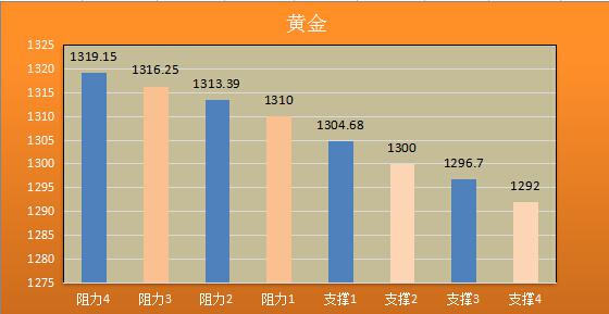 【金银油分析】多空各怀鬼胎，黄金原油或陷入平静期
