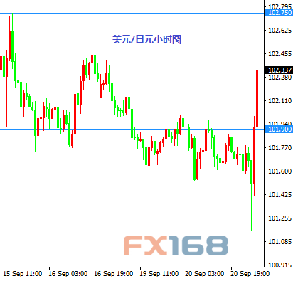 日银调整政策框架 美/日上蹿下跳后终走高