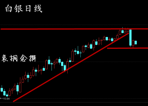 袁桐念：3.7原油上行受阻静待聚焦能源大会白银原油操作建议