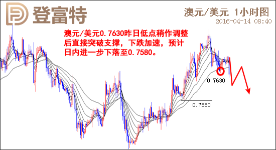 2016.04.14 登富特敬松主次节奏日报