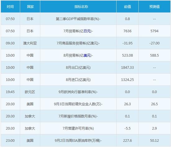9月8日外汇市场交易提醒