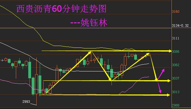 姚钰林:西贵银/西贵沥青/西贵天然气11月8日操作策略