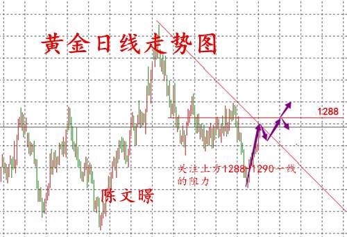 12.28黄金原油操作建议，黄金会破1290吗？空单解套