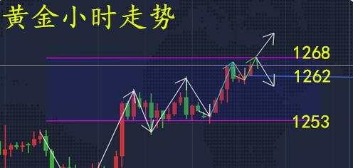 易慈琳：12.20黄金受阻回落，日内走势分析建议