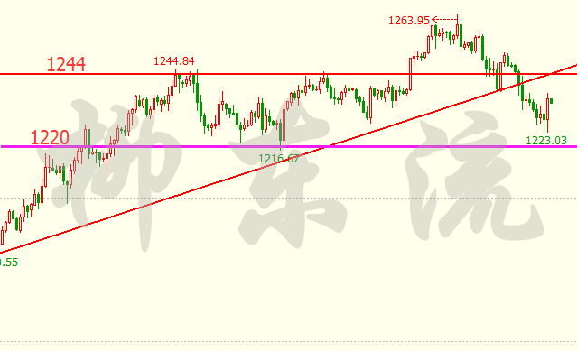 柳东流3.6：原油不破秦关未见涨，金价迟早有一跃