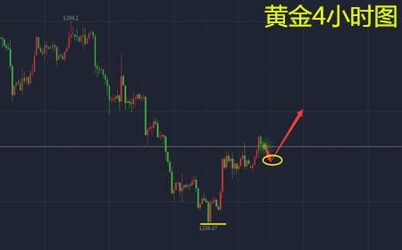 余天翼12.19黄金多头如愿崛起.后市依托1256看涨