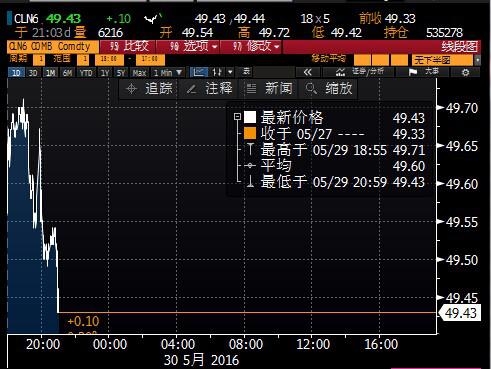 布油再次站上50美元 周四将迎“期中考”