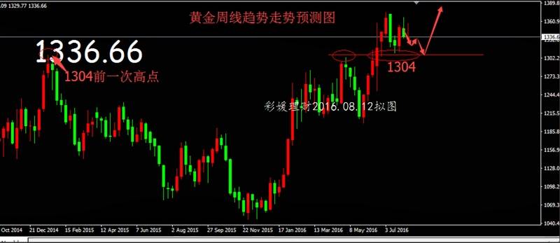 彩媛理财：黄金的下一个拐点将在什么时候出现？【趋势篇】