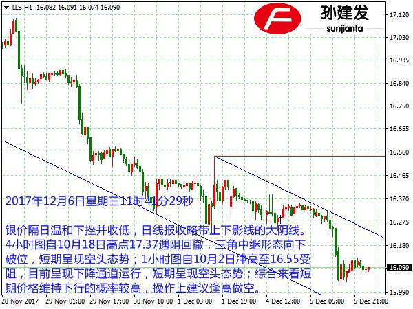 孙建发：加息前景刺激美元走强 黄金承压下行直指1250