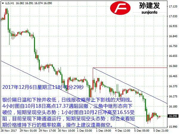 孙建发：加息前景刺激美元走强 黄金承压下行直指1250