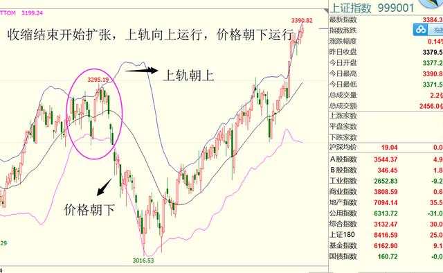 布林线经验谈，扩张与收缩，高胜率的小技巧（二）