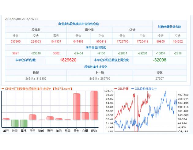 截止9月13日CFTC外汇及大宗商品持仓量数据