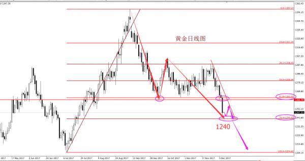 单晨金：12.8黄金破位放量下跌，今日会进一步下跌吗？