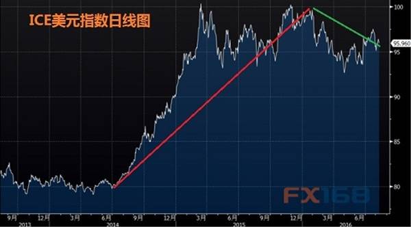 加息真的要来了？！“美联储通讯社”意外“大放猛料”