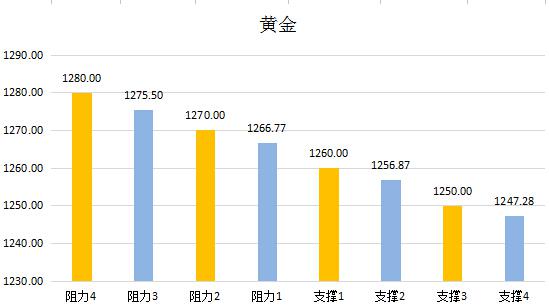 【金银油分析】黄金揭开反弹序幕，警惕油价落入eia陷阱