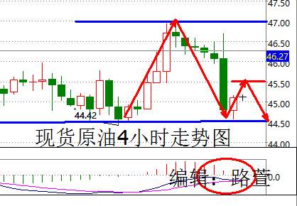 路萱：油价亚欧盘区间震荡，预计美盘会继续走空