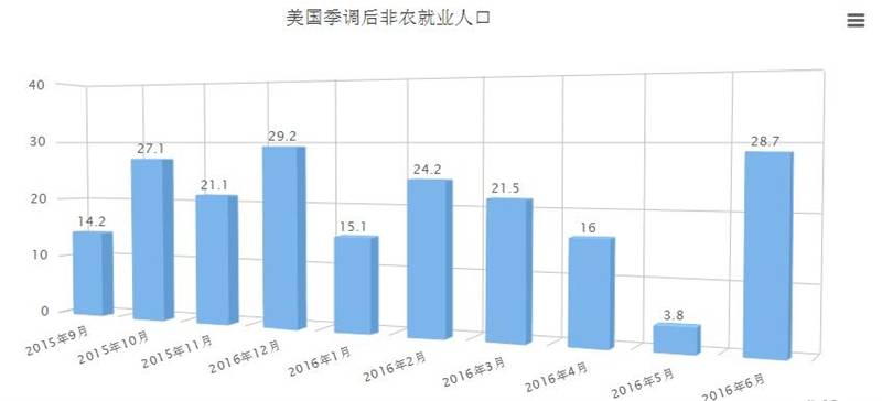 6月非农后美联储怎么看加息 联储高官说利率太低