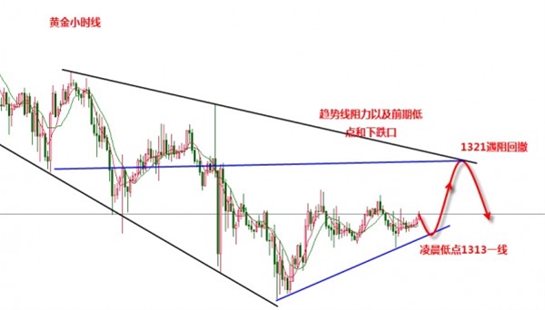 张新华:黄金日内1310-21区间运行为主!美加反抽就是空!