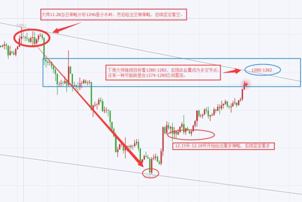 12.24（周评）黄金多单成功盈利百点，原油下周59分水岭。