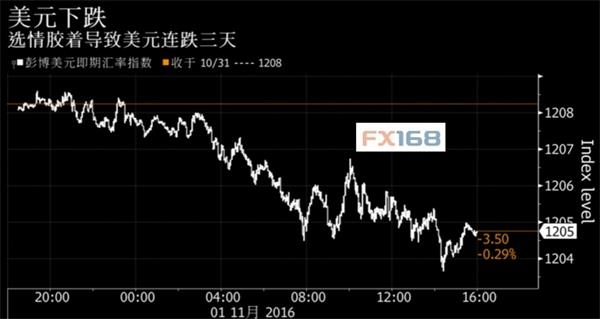 美国大选飞出黑天鹅 外汇交易员争相寻求避险