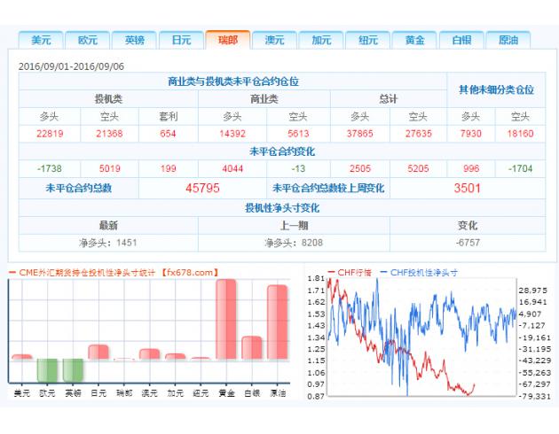 截止9月6日外汇以及大宗商品CFTC持仓报告
