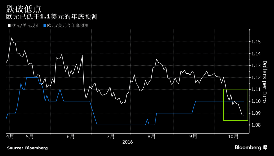 欧系货币两路“援军”杀至 美指99关口惨遭伏击!