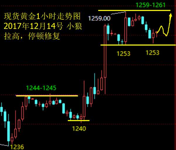 小狼：早上1254多到1259，晚盘偏强整理