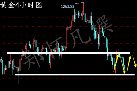 郑怀凡：3.7早评加息风声不断，黄金白银原油如何稳重取胜
