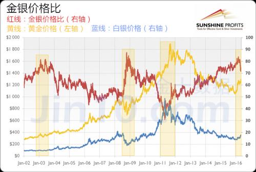 如何判断金银价格未来走势？这里有个最简单的指标